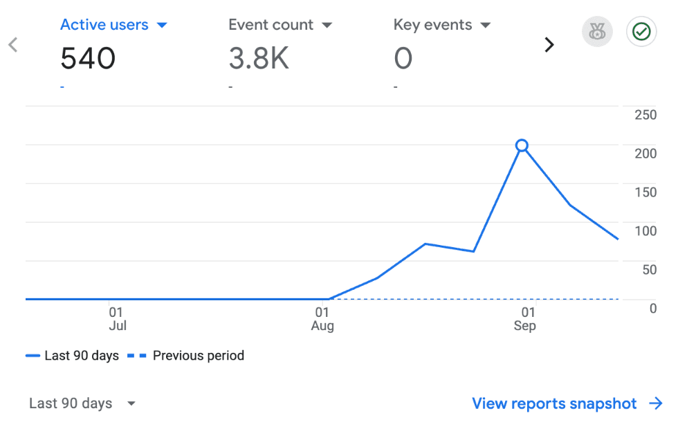 Google Analytics for WallRide Park: 540 active users in the first 90 days