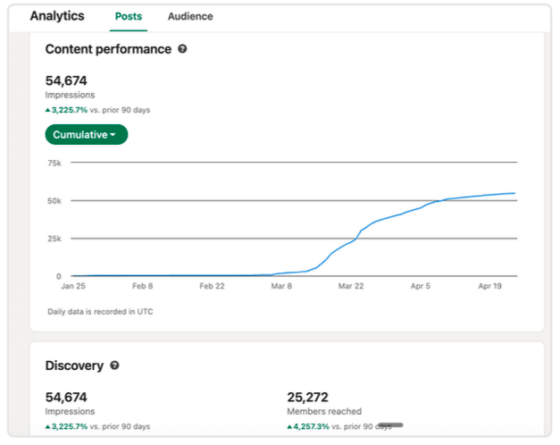 LinkedIn analytics for Rajguru Distributors. 54,674 impressions, 25,272 members reached, with cumulative growth chart from January through April.